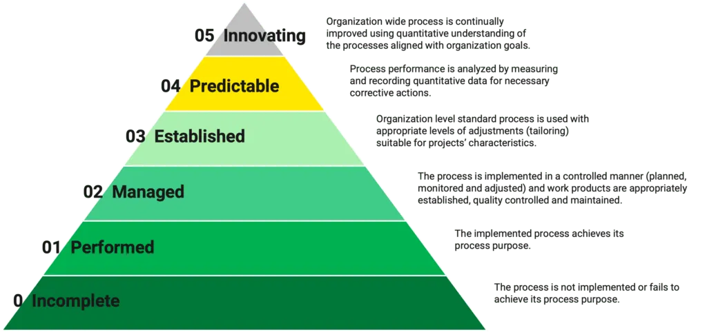 ASPICE process grading piramide