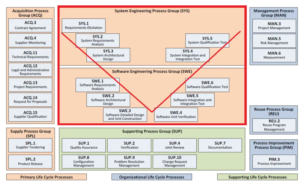 ASPICE V-model organization