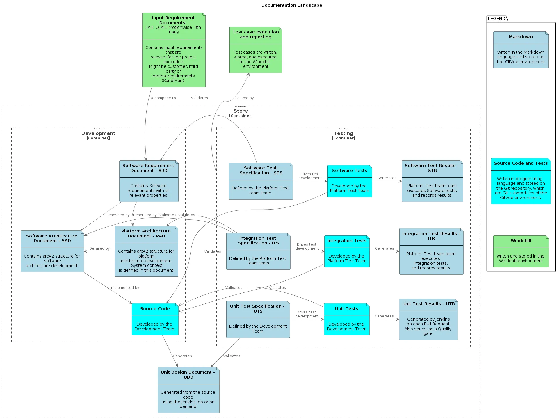 ASPICE SWE process group compliant documentation landscape