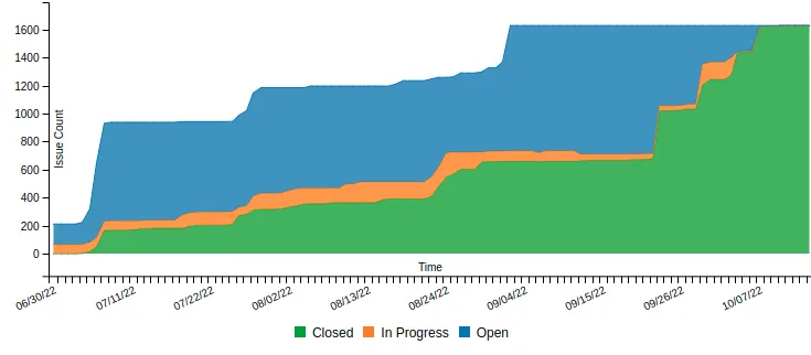 Release cumulative flow chart