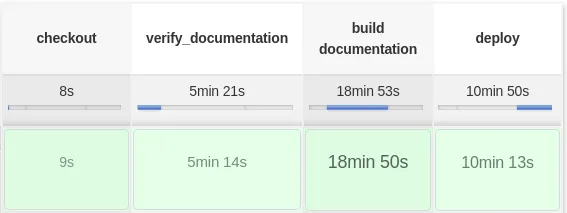 Documentation as Code Continuous Deployment pipeline