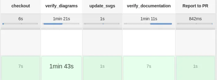 Documentation as Code Continuous Integration pipeline