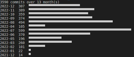 Documentation repository statistics (commits per month)