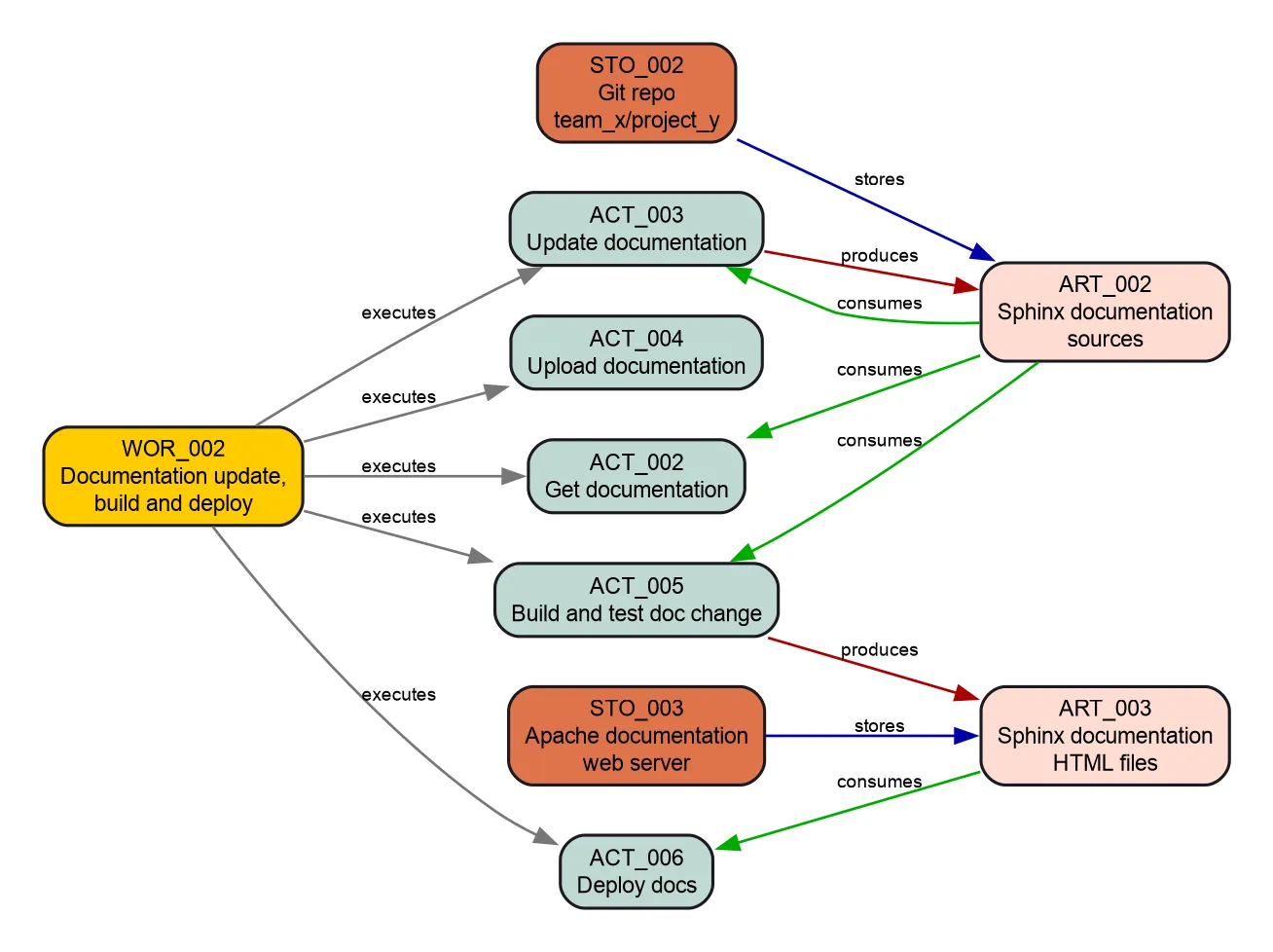 Flowchart of the documentation workflow