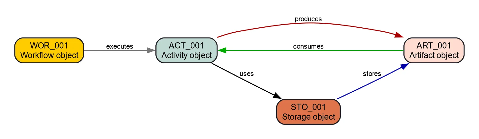 Flowchart of the process model