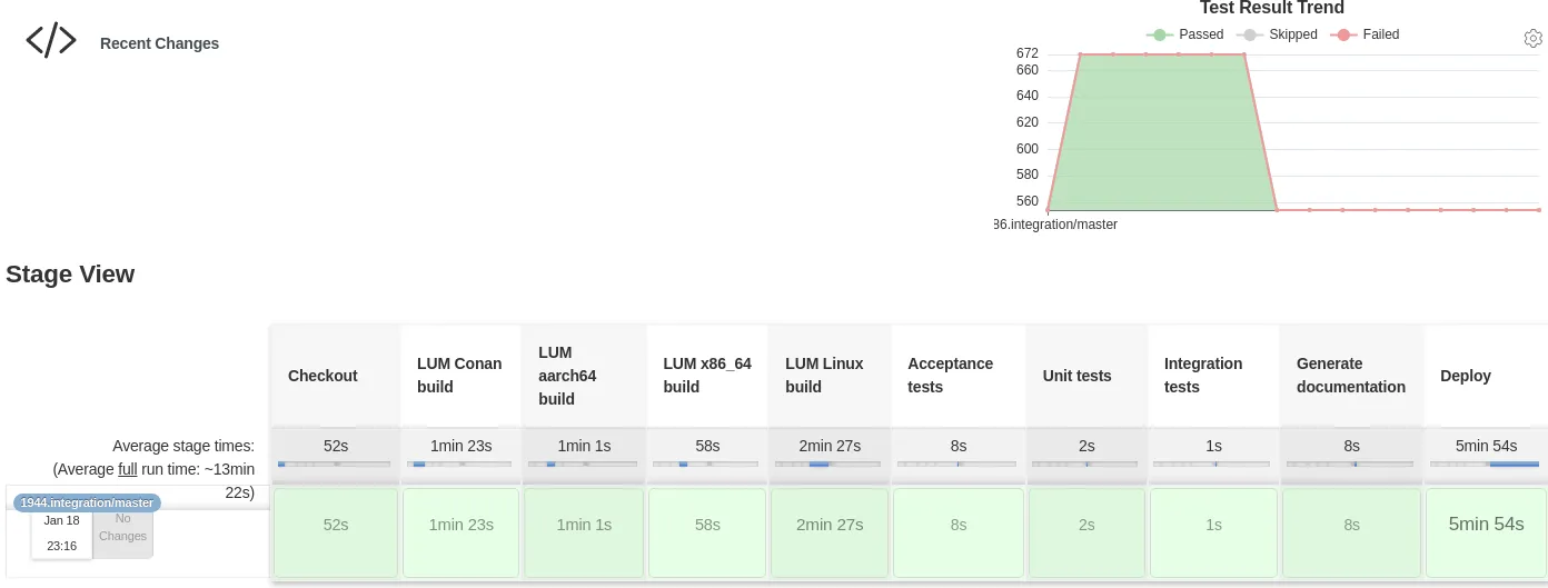 Continuous delivery pipeline for software